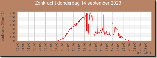 24 uurs zonkracht