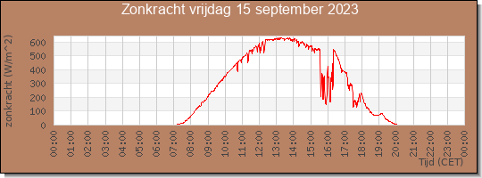 24 uurs zonkracht