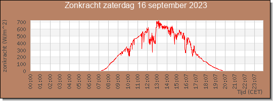 24 uurs zonkracht