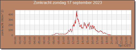 24 uurs zonkracht