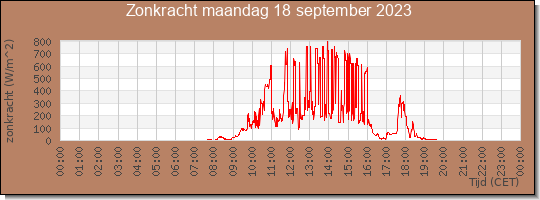 24 uurs zonkracht