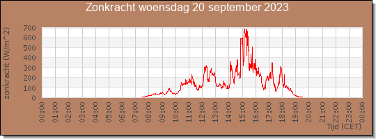 24 uurs zonkracht