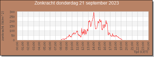 24 uurs zonkracht