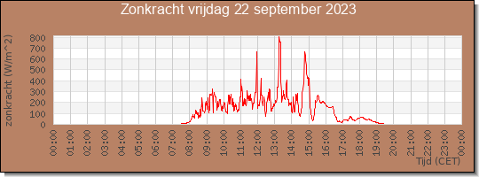 24 uurs zonkracht