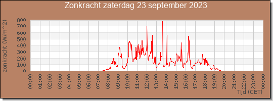 24 uurs zonkracht