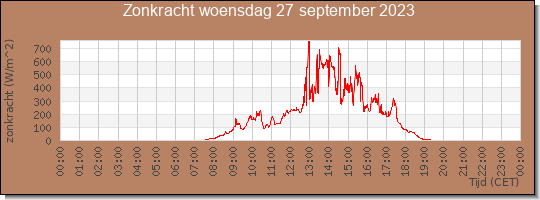 24 uurs zonkracht