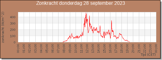 24 uurs zonkracht