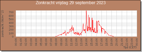 24 uurs zonkracht