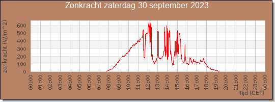 24 uurs zonkracht