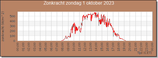 24 uurs zonkracht