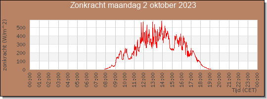 24 uurs zonkracht