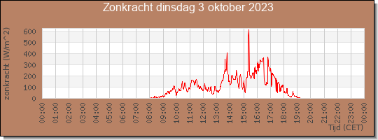 24 uurs zonkracht