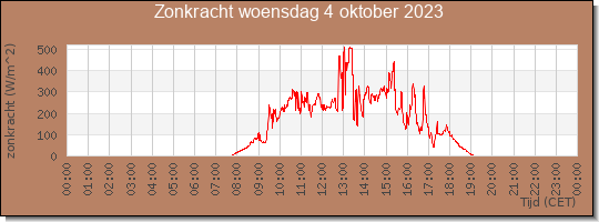 24 uurs zonkracht