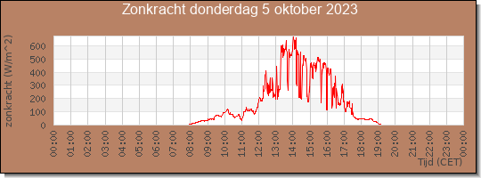 24 uurs zonkracht