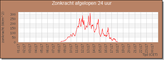 24 uurs zonkracht