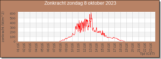 24 uurs zonkracht