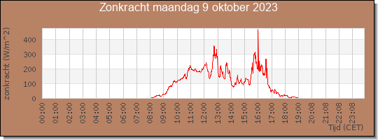 24 uurs zonkracht