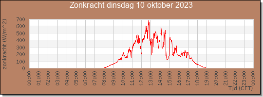 24 uurs zonkracht