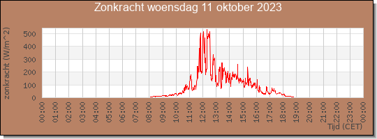 24 uurs zonkracht