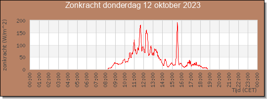 24 uurs zonkracht