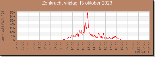 24 uurs zonkracht