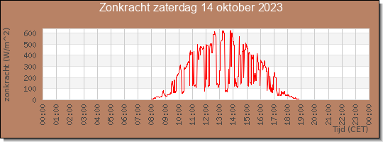 24 uurs zonkracht