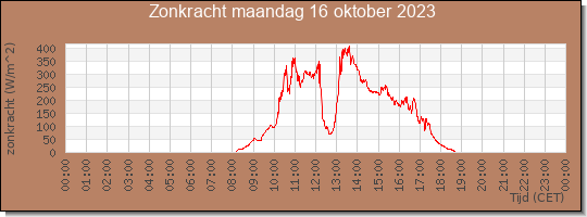 24 uurs zonkracht