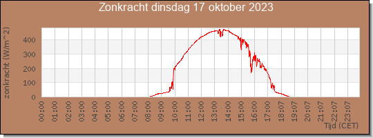 24 uurs zonkracht