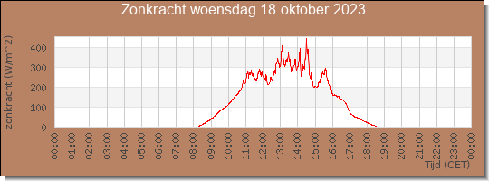 24 uurs zonkracht