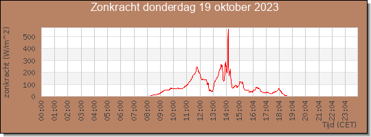 24 uurs zonkracht