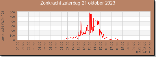 24 uurs zonkracht