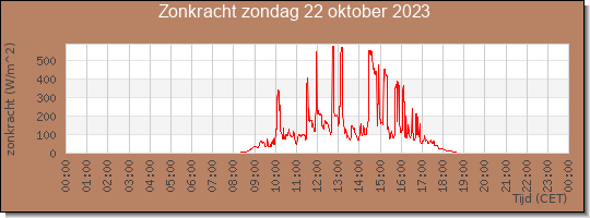 24 uurs zonkracht