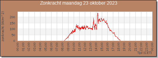 24 uurs zonkracht