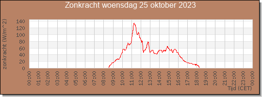 24 uurs zonkracht