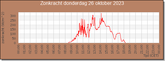 24 uurs zonkracht