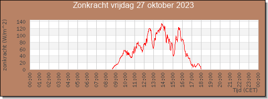 24 uurs zonkracht