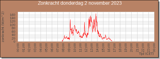 24 uurs zonkracht