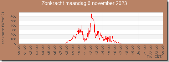 24 uurs zonkracht