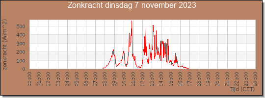 24 uurs zonkracht