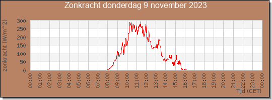 24 uurs zonkracht