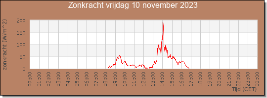 24 uurs zonkracht