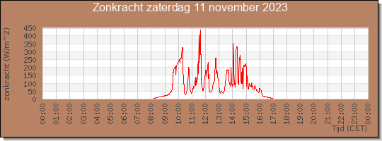 24 uurs zonkracht