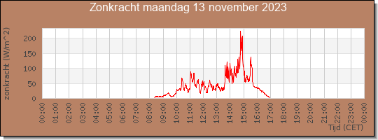 24 uurs zonkracht