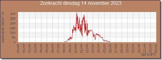 24 uurs zonkracht