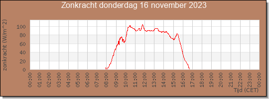 24 uurs zonkracht