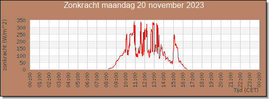 24 uurs zonkracht