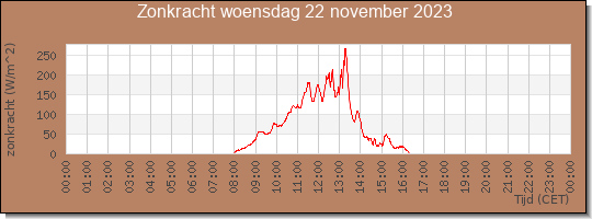 24 uurs zonkracht