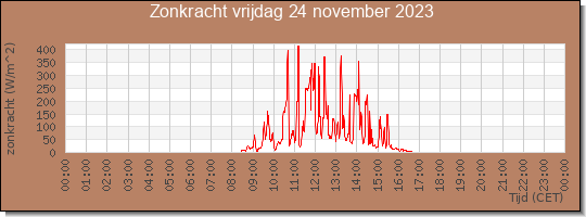 24 uurs zonkracht