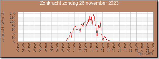 24 uurs zonkracht