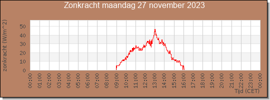 24 uurs zonkracht